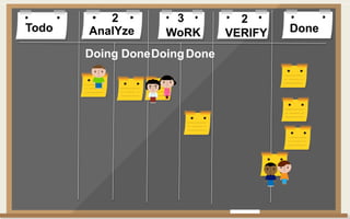 Todo DoneAnalYze WoRK VERIFY
Doing DoneDoingDone
2 3 2
 