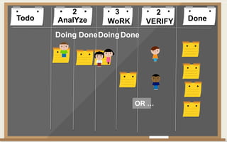 Todo DoneAnalYze WoRK VERIFY
Doing DoneDoingDone
2 3 2
OR …
 