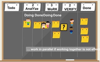 Todo DoneAnalYze WoRK VERIFY
Doing DoneDoingDone
2 3 2
… work in parallel if working together is not effecti
 