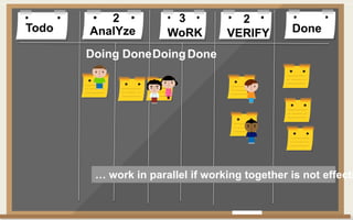 Todo DoneAnalYze WoRK VERIFY
Doing DoneDoingDone
2 3 2
… work in parallel if working together is not effecti
 