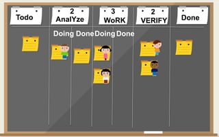Todo DoneAnalYze WoRK VERIFY
Doing DoneDoingDone
2 3 2
 