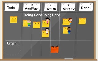 Todo DoneAnalYze WoRK VERIFY
Doing DoneDoingDone
2 3 2
Urgent
 