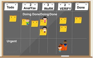 Todo DoneAnalYze WoRK VERIFY
Doing DoneDoingDone
2 3 2
Urgent
 