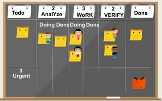 Todo DoneAnalYze WoRK VERIFY
Doing DoneDoingDone
2 3 2
Urgent
3
 