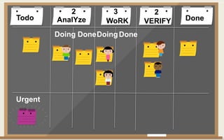 Todo DoneAnalYze WoRK VERIFY
Doing DoneDoingDone
2 3 2
Urgent
 