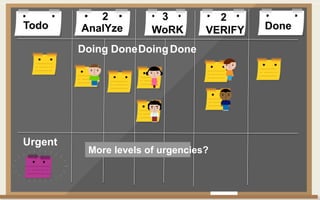 Todo DoneAnalYze WoRK VERIFY
Doing DoneDoingDone
2 3 2
Urgent
More levels of urgencies?
 