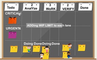 Todo DoneAnalYze WoRK VERIFY
Doing DoneDoingDone
2 3 2
CRITICAL!2
4URGENT
ADDing WIP LIMIT to each lane
 