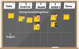 Todo DoneAnalYze WoRK VERIFY
Doing DoneDoingDone
2 3 2
Urgent
3
 
