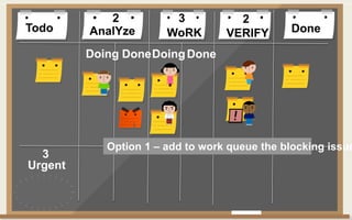 Todo DoneAnalYze WoRK VERIFY
Doing DoneDoingDone
2 3 2
Urgent
3
Option 1 – add to work queue the blocking issue
 