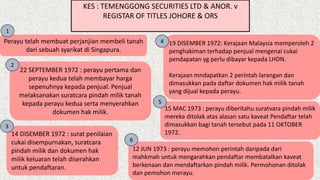 KES : TEMENGGONG SECURITIES LTD & ANOR. v
REGISTAR OF TITLES JOHORE & ORS
Perayu telah membuat perjanjian membeli tanah
dari sebuah syarikat di Singapura.
22 SEPTEMBER 1972 : perayu pertama dan
perayu kedua telah membayar harga
sepenuhnya kepada penjual. Penjual
melaksanakan suratcara pindah milik tanah
kepada perayu kedua serta menyerahkan
dokumen hak milik.
14 DISEMBER 1972 : surat penilaian
cukai disempurnakan, suratcara
pindah milik dan dokumen hak
milik keluaran telah diserahkan
untuk pendaftaran.
19 DISEMBER 1972: Kerajaan Malaysia memperoleh 2
penghakiman terhadap penjual mengenai cukai
pendapatan yg perlu dibayar kepada LHDN.
Kerajaan mndapatkan 2 perintah larangan dan
dimasukkan pada daftar dokumen hak milik tanah
yang dijual kepada perayu.
15 MAC 1973 : perayu diberitahu suratvara pindah milik
mereka ditolak atas alasan satu kaveat Pendaftar telah
dimasukkan bagi tanah tersebut pada 11 OKTOBER
1972.
12 JUN 1973 : perayu memohon perintah daripada dari
mahkmah untuk mengarahkan pendaftar membatalkan kaveat
berkenaan dan mendaftarkan pindah milik. Permohonan ditolak
dan pemohon merayu.
1
2
3
6
5
4
 