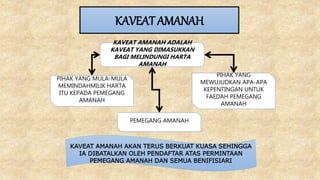 KAVEAT AMANAH
KAVEAT AMANAH ADALAH
KAVEAT YANG DIMASUKKAN
BAGI MELINDUNGI HARTA
AMANAH
PEMEGANG AMANAH
PIHAK YANG MULA-MULA
MEMINDAHMILIK HARTA
ITU KEPADA PEMEGANG
AMANAH
PIHAK YANG
MEWUJUDKAN APA-APA
KEPENTINGAN UNTUK
FAEDAH PEMEGANG
AMANAH
KAVEAT AMANAH AKAN TERUS BERKUAT KUASA SEHINGGA
IA DIBATALKAN OLEH PENDAFTAR ATAS PERMINTAAN
PEMEGANG AMANAH DAN SEMUA BENIFISIARI
 