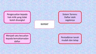 KAVEAT
Pengecualian kepada
hak milik yang tidak
boleh disangkal
Sistem Torrens:
Daftar ialah
segalanya
Menjadi satu kecualian
kepada kemuktamadan
daftar
Pentadbiran tanah
mudah dan tetap
 