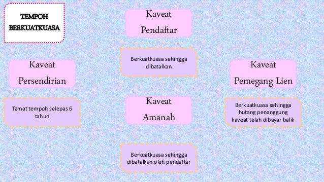 Land Law Sekatan Urusniaga Kaveat Perintah Larangan