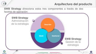 INFOTEC Centro de Investigación e Innovación en Tecnologías de la Información y Comunicación
Arquitectura del producto
SWB Strategy direcciona estos tres componentes a través de dos
facetas de operación:
4
Gobierno
Describir
GestionarMedir
SWB Strategy
Administración
de la estrategia
SWB Strategy
Gestión de la
estrategia
10
 