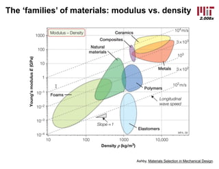 2.008x
The ‘families’ of materials: modulus vs. density
Ashby, Materials Selection in Mechanical Design.
 