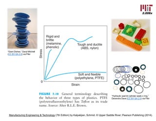 2.008x
Manufacturing Engineering & Technology (7th Edition) by Kalpakjian, Schmid. © Upper Saddle River; Pearson Publishing (2014).
“Giant Dishes.” Daryl Mitchell
(CC BY-SA 2.0) via Flikr
“Hydraulic seal kit cylinder seals o ring.”
Devendra Dave (CC BY-SA 2.0) via Flikr
 