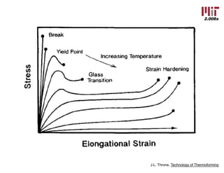 2.008x
J.L. Throne, Technology of Thermoforming
 