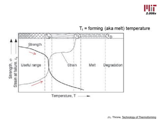 2.008x
J.L. Throne, Technology of Thermoforming
 
