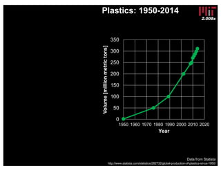 2.008x
Plastics: 1950-2014
Data from Statista
http://www.statista.com/statistics/282732/global-production-of-plastics-since-1950/
0
50
100
150
200
250
300
350
1950 1960 1970 1980 1990 2000 2010 2020
Volume[millionmetrictons]
Year
 
