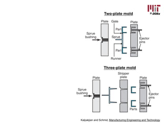 2.008x
Kalpakjian and Schmid, Manufacturing Engineering and Technology
Three-plate mold
Two-plate mold
 