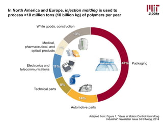 2.008x
Adapted from: Figure 1, "Ideas in Motion Control from Moog
Industrial" Newsletter Issue 34 © Moog, 2014
In North America and Europe, injection molding is used to
process >10 million tons (10 billion kg) of polymers per year
Packaging
Automotive parts
Technical parts
Electronics and
telecommunications
Medical,
pharmaceutical, and
optical products
White goods, construction
 