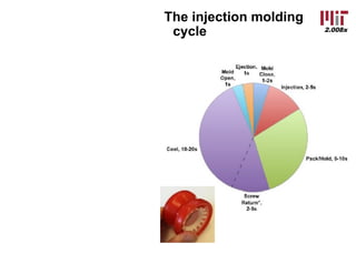 2.008x
The injection molding
cycle
 
