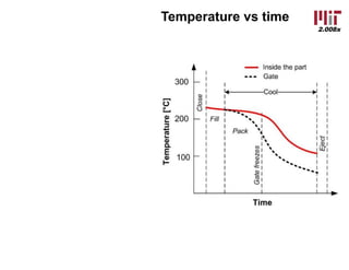 2.008x
Temperature vs time
 