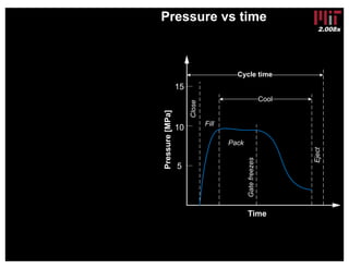 2.008x
Pack
Close
Fill
Eject
Gatefreezes
Time
Pressure[MPa] 5
10
15
Cool
Cycle time
Pressure vs time
 