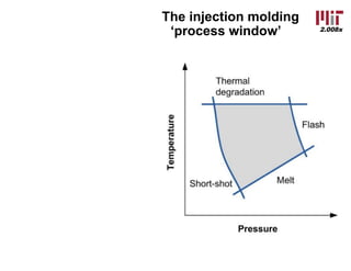 2.008x
The injection molding
‘process window’
 