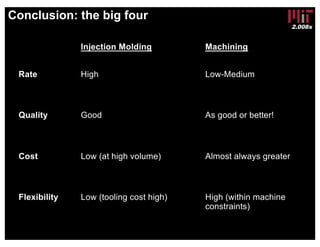 2.008x
8. Conclusion: the big four
Injection Molding Machining
Rate High Low-Medium
Quality Good As good or better!
Cost Low (at high volume) Almost always greater
Flexibility Low (tooling cost high) High (within machine
constraints)
 