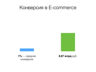 Конверсия в E-commerce 
1% — средняя 
конверсия 
8,87 млрд руб. 
 