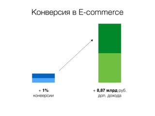 Конверсия в E-commerce 
+ 1%% 
конверсии 
+ 8,87 млрд руб. 
доп. дохода 
 