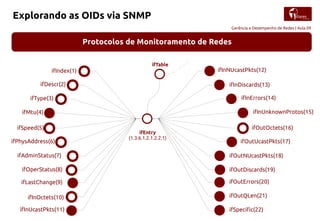 Gerência e Desempenho de Redes | Aula 09
Explorando as OIDs via SNMP
Protocolos de Monitoramento de Redes
ifIndex(1)
ifDescr(2)
ifType(3)
ifMtu(4)
ifSpeed(5)
ifPhysAddress(6)
ifAdminStatus(7)
ifOperStatus(8)
ifLastChange(9)
ifInOctets(10)
ifEntry
(1.3.6.1.2.1.2.2.1)
ifInUcastPkts(11)
ifInNUcastPkts(12)
ifInDiscards(13)
ifInErrors(14)
ifInUnknownProtos(15)
ifOutOctets(16)
ifOutUcastPkts(17)
ifOutNUcastPkts(18)
ifOutDiscards(19)
ifOutErrors(20)
ifOutQLen(21)
ifSpecific(22)
ifTable
 
