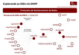 Gerência e Desempenho de Redes | Aula 09
Explorando as OIDs via SNMP
Protocolos de Monitoramento de Redes
Estrutura de OIDs da MIB-2 1.3.6.1.2.1→ iso(1)
org(3)
dod(6)
internet(1)
mgmt(2)
mib-2(1)
system(1)
interfaces(2)
at(3)
ip(4)
icmp(5)
tcp(6)
udp(7)
egp(8)
snmp(11)
Descrições do
Sistema
Informações
Das interfaces
private(4)
enterprises(1)
GNU/Linux(2021)
cisco(9)
IBM(2)
 