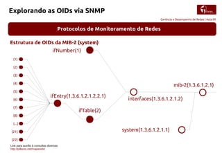 Gerência e Desempenho de Redes | Aula 09
Explorando as OIDs via SNMP
Protocolos de Monitoramento de Redes
Estrutura de OIDs da MIB-2 (system)
mib-2(1.3.6.1.2.1)
interfaces(1.3.6.1.2.1.2)
system(1.3.6.1.2.1.1)
ifNumber(1)
ifTable(2)
Link para auxílio à consultas diversas:
http://pillares.net/mapaoids/
ifEntry(1.3.6.1.2.1.2.2.1)
(1)
(2)
(3)
(4)
(5)
(6)
(7)
(8)
(...)
(21)
(22)
 