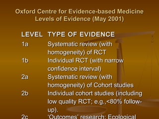 Oxford Centre for Evidence-based MedicineOxford Centre for Evidence-based Medicine
Levels of Evidence (May 2001)Levels of Evidence (May 2001)
LEVELLEVEL TYPE OF EVIDENCETYPE OF EVIDENCE
1a1a Systematic review (withSystematic review (with
homogeneity) of RCThomogeneity) of RCT
1b1b Individual RCT (with narrowIndividual RCT (with narrow
confidence interval)confidence interval)
2a2a Systematic review (withSystematic review (with
homogeneity) of Cohort studieshomogeneity) of Cohort studies
2b2b Individual cohort studies (includingIndividual cohort studies (including
low quality RCT; e.g.,<80% follow-low quality RCT; e.g.,<80% follow-
up).up).
 