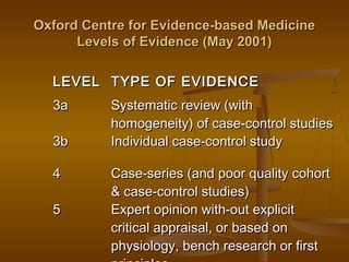Oxford Centre for Evidence-based MedicineOxford Centre for Evidence-based Medicine
Levels of Evidence (May 2001)Levels of Evidence (May 2001)
LEVELLEVEL TYPE OF EVIDENCETYPE OF EVIDENCE
3a3a Systematic review (withSystematic review (with
homogeneity) of case-control studieshomogeneity) of case-control studies
3b3b Individual case-control studyIndividual case-control study
44 Case-series (and poor quality cohortCase-series (and poor quality cohort
& case-control studies)& case-control studies)
55 Expert opinion with-out explicitExpert opinion with-out explicit
critical appraisal, or based oncritical appraisal, or based on
physiology, bench research or firstphysiology, bench research or first
 