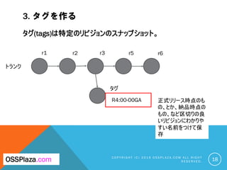3. タグを作る
タグ(tags)は特定のリビジョンのスナップショット。
C O P Y R I G H T ( C ) 2 0 1 9 O S S P L A Z A . C O M A L L R I G H T
R E S E R V E D . 18OSSPlaza.com
r1 r2 r3
R4:00-00GA
r5 r6
タグ
正式リリース時点のも
の、とか、納品時点の
もの、など区切りの良
いリビジョンにわかりや
すい名前をつけて保
存
トランク
 