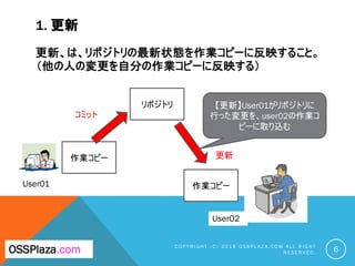 1. 更新
更新、は、リポジトリの最新状態を作業コピーに反映すること。
（他の人の変更を自分の作業コピーに反映する）
C O P Y R I G H T ( C ) 2 0 1 9 O S S P L A Z A . C O M A L L R I G H T
R E S E R V E D . 6OSSPlaza.com
リポジトリ
作業コピー
作業コピー
コミット
更新
User01
User02
【更新】User01がリポジトリに
行った変更を、user02の作業コ
ピーに取り込む
 