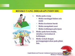LOGO
Capital Market and Financial Institutions Supervisory Agency
Ministry of Finance
RESIKO YANG DIHADAPI INDIVIDU
1. Risiko pada orang
 Risiko meninggal dalam usia
muda
 Risiko kesehatan buruk
 Risiko mengalami cacat
 Risiko kehilangan pekerjaan
2. Risiko pada harta benda,
misalnya: kerusakan &
kehilangan.
3. Risiko terkait dengan
pertanggungjawaban pada pihak
lain.
 