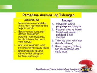 LOGO
Capital Market and Financial Institutions Supervisory Agency
Ministry of Finance
Perbedaan Asuransi dg Tabungan
Asuransi Jiwa
1. Merupakan sarana proteksi
atas kondisi keuangan apabila
terjadi musibah.
2. Besarnya uang yang akan
diterima berdasarkan
perjanjian yang disepakati,
bisa lebih besar dari premi
yang dibayar.
3. Ada unsur keharusan untuk
membayar premi secara teratur
4. Besarnya premi yg harus
dibayar sudah ditetapkan
berdasar perhitungan.
Tabungan
1. Merupakan sarana
penghimpunan kekayaan.
2. Besarnya uang yg diterima
tergantung kemauan
penabung & hasil
investasi.
3. Tidak ada unsur keharusan
(bersifat sukarela)
4. Besar uang yang ditabung
tiap kali menabung tidak
selalu tetap
 