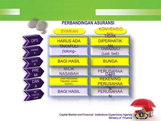 LOGO
Capital Market and Financial Institutions Supervisory Agency
Ministry of Finance
PERBANDINGAN ASURANSI
HARUS ADA
TAKAFULI
(tolong-
menolong)
TABADULI
(jual- beli)
TIDAK
DIPERHATIK
AN
MILIK
PERUSAHAA
N
MILIK
NASABAH
BUNGA
BAGI HASIL
MILIK
PERUSAHAA
N
DARI REKENING
TABARRU (DANA
SOSIAL)
DARI
REKENING
PERUSAHAA
N
BAGI HASIL
 