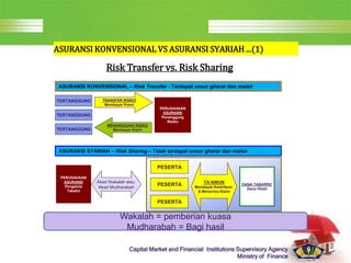 LOGO
Capital Market and Financial Institutions Supervisory Agency
Ministry of Finance
ASURANSI KONVENSIONAL VS ASURANSI SYARIAH ...(1)
Risk Transfer vs. Risk Sharing
TERTANGGUNG
PERUSAHAAN
ASURANSI
Penanggung
Risiko
TRANSFER RISIKO
Membayar Premi
MENANGGUNG RISIKO
Membayar Klaim
TERTANGGUNG
TERTANGGUNG
PESERTA
PESERTA
PESERTA
DANA TABARRU’
Dana Hibah
TA’AWUN
Membayar Kontribusi
& Menerima Klaim
PERUSAHAAN
ASURANSI
Pengelola
Takaful
ASURANSI KONVENSIONAL – Risk Transfer - Terdapat unsur gharar dan maisir
ASURANSI SYARIAH – Risk Sharing – Tidak terdapat unsur gharar dan maisir
Akad Wakalah atau
Akad Mudharabah
Wakalah = pemberian kuasa
Mudharabah = Bagi hasil
 