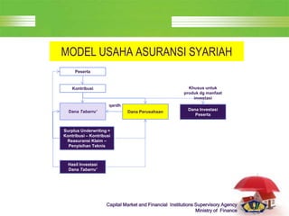 LOGO
Capital Market and Financial Institutions Supervisory Agency
Ministry of Finance
MODEL USAHA ASURANSI SYARIAH
Peserta
Kontribusi
Dana Tabarru’ Dana Perusahaan
Dana Investasi
Peserta
Surplus Underwriting =
Kontribusi – Kontribusi
Reasuransi Klaim –
Penyisihan Teknis
Hasil Investasi
Dana Tabarru’
Khusus untuk
produk dg manfaat
investasi
qardh
 