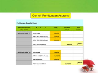 Perhitungan Biaya Ke Depan
Waktu Yang Dibutuhkan B i a y a Jumlah Total Biaya Biaya
untuk sekolah saat ini ke depan
3 Tahun Untuk Masuk TK Uang Pangkal 5,000,000
SPP di TK-A (200Ribu/bulan) 2,400,000
SPP di TK-B (200 ribu/bulan) 2,400,000
Total 2 tahun pendidikan 9,800,000
12,345,17
8
5 Tahun Untuk masuk SD Uang pangkal 3,000,000
SPP kelas 1-6(200ribu/bulan) 14,400,000
Buku dan lain-lain 5,000,000
Total 6 tahun pendidikan 22,400,000
28,217,54
9
Contoh Perhitungan Asuransi
 