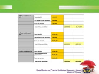 LOGO
Capital Market and Financial Institutions Supervisory Agency
Ministry of Finance
11 Tahun untuk masuk
SMP Uang pangkal 7,000,000
SPP kelas 1-3 (250 ribu/bulan) 9,000,000
Buku dan lain-lain 6,000,000
Total 3 tahun pendidikan 22,000,000 27,713,664
14 Tahun untuk masuk
SMA Uang pangkal 10,000,000
SPP kelas 1-3 (300 ribu/bulan) 9,000,000
Buku dan lain-lain 10,000,000
Total 3 tahun pendidikan 29,000,000 36,531,648
17 Tahun untuk masuk S1 Uang pangkal 14,000,000
SPP 8 semester(2,5 juta
persemester) 20,000,000
Buku dan lain-lain 20,000,000
Total 4 tahun pendidikan 54,000,000 68,024,448
 