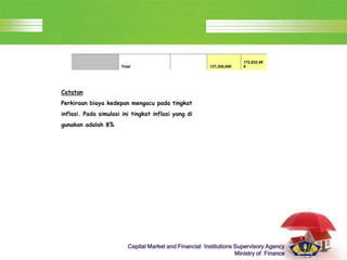 LOGO
Capital Market and Financial Institutions Supervisory Agency
Ministry of Finance
Total 137,200,000
172,832,48
6
Catatan
Perkiraan biaya kedepan mengacu pada tingkat
inflasi. Pada simulasi ini tingkat inflasi yang di
gunakan adalah 8%
 