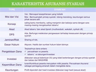 www.themegallery.com
TYPE SYARI’AH
Misi dan Visi
Visi : Mencapai kesejahteraan yang holistik
Misi : Bermuamalah prinsip syariah, tolong menolong, keuntungan semua
pihak secara adil.
Konsep
saling bantu membantu, saling menjamin dan bekerja sama dengan cara
masing-masing mengeluarkan tabarru’
Akad Akad tabarru’ dan akad tijarah (mudharabah, wakalah, syirkah dll)
DPS
Ada. Berfungsi melakukan pengawasan terhadap kesesuaian dengan prinsip
syariah.
Jaminan/Risk Sharing of risk,
Dasar Hukum Alquran, Hadits dan sumber hukum Islam lainnya
Pengelolaan Dana
Terpisahnya dana antara:
 perusahaan vs peserta.
 tabarru’ vs tabungan/investasi
Investasi
dilakukan sesuai ketentuan UU yang tidak bertentangan dengan prinsip syariah
dan bebas dari MAGHRIB
Kepemilikan Dana
Iuran/Kontribusi peserta merupakan milik peserta. Perusahaan Asuransi
sebagai pemegang amanah dalam mengelola dana.
Keuntungan Profit diperoleh dari hasil investasi dilakukan bagi hasil (sesuai akad)
KARAKTERISTIK ASURANSI SYARIAH
 