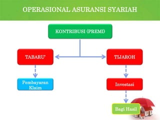OPERASIONAL ASURANSI SYARIAH
KONTRIBUSI (PREMI)
TABARU’ TIJAROH
Investasi
Pembayaran
Klaim
Bagi Hasil
 