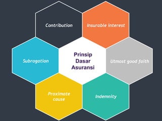Contribution Insurable interest
Utmost good faith
Indemnity
Proximate
cause
Subrogation
Prinsip
Dasar
Asuransi
 